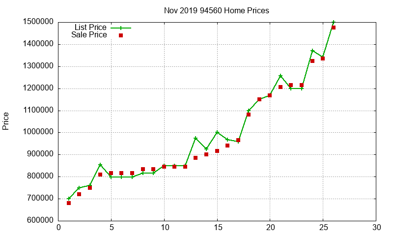 94560 Homes Just Sold 2019-11
