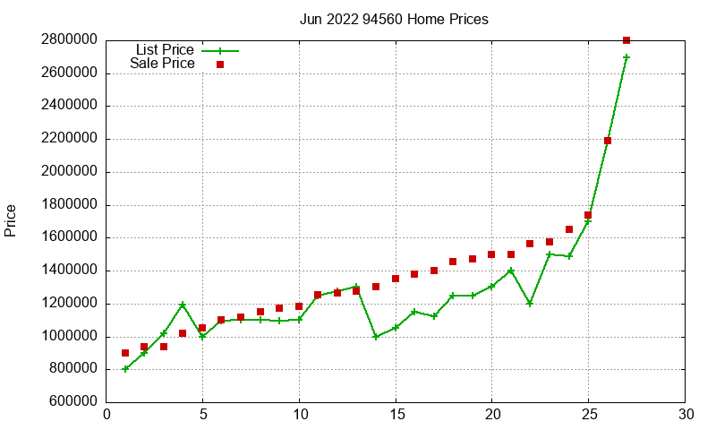 94560 Homes Just Sold 2022-06