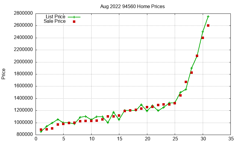 94560 Homes Just Sold 2022-08