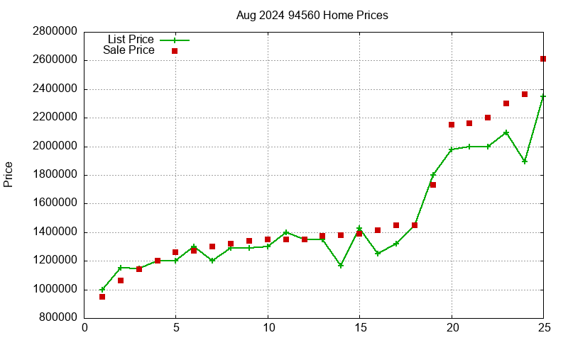 94560 Homes Just Sold 2024-08