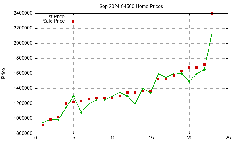 94560 Homes Just Sold 2024-09
