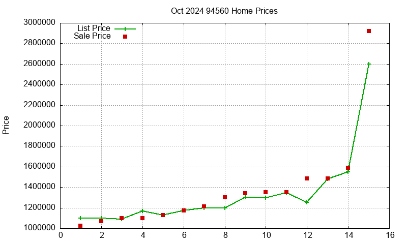 94560 Homes Just Sold 2024-10