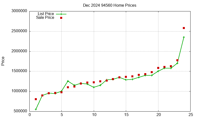 94560 Homes Just Sold 2024-12