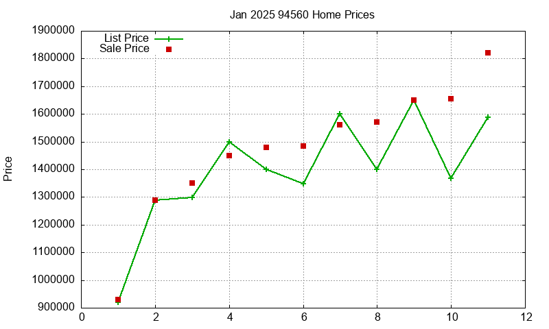 94560 Homes Just Sold 2025-01