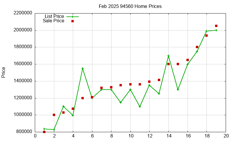 94560 Homes Just Sold 2025-02