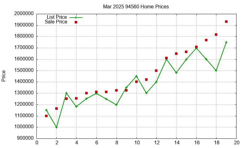 94560 Homes Just Sold 2025-03