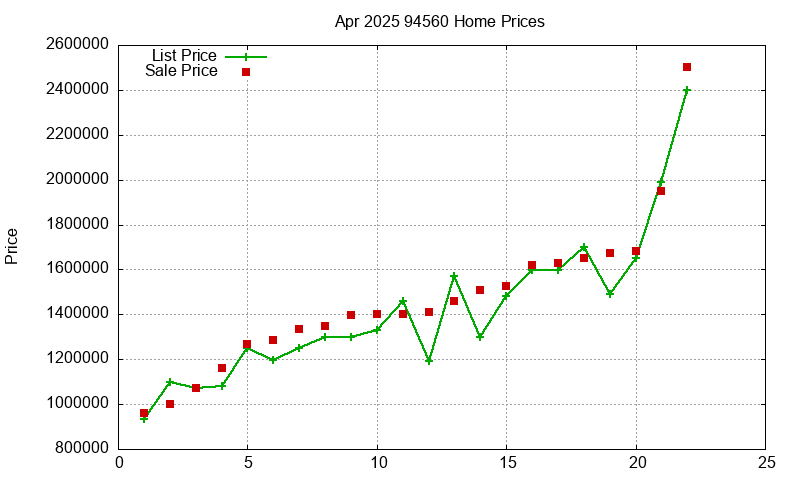 94560 Homes Just Sold 2025-04