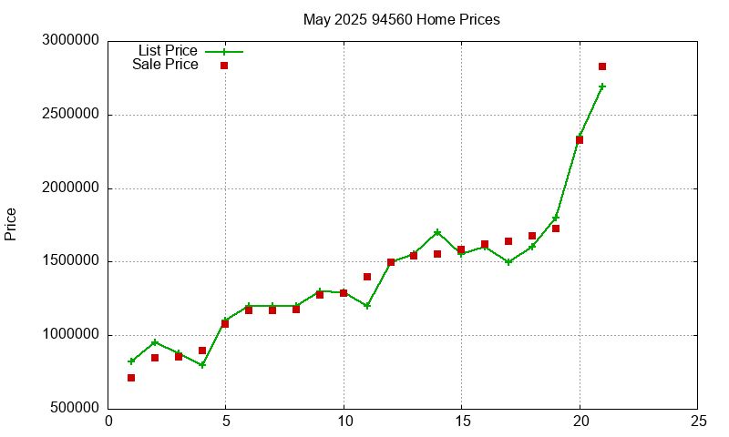 94560 Homes Just Sold 2025-05