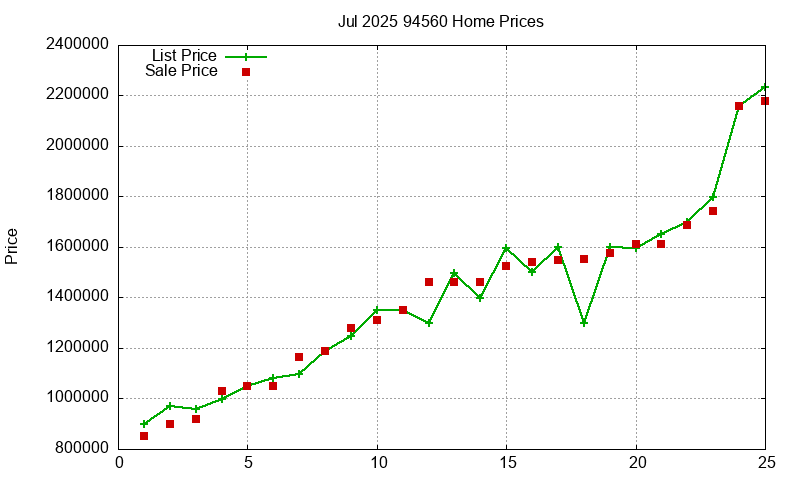 94560 Homes Just Sold 2025-07