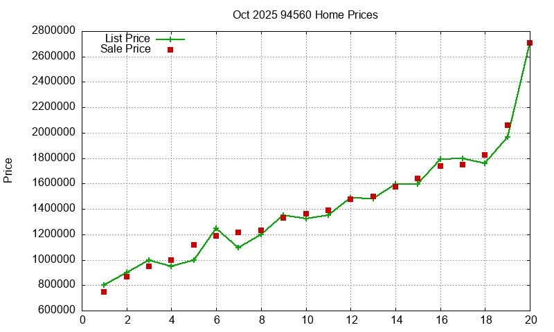 94560 Homes Just Sold 2025-10