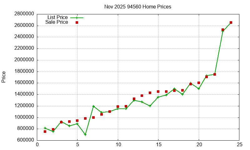 94560 Homes Just Sold 2025-11