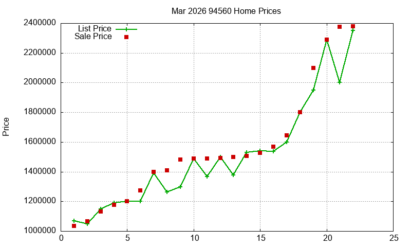 94560 Homes Just Sold 2026-03
