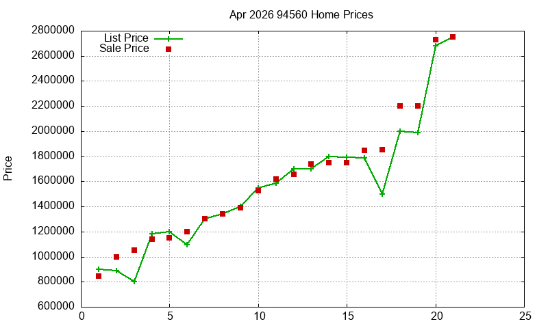 94560 Homes Just Sold 2026-04
