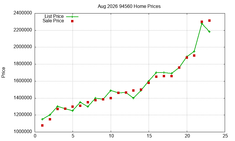 94560 Homes Just Sold 2026-08