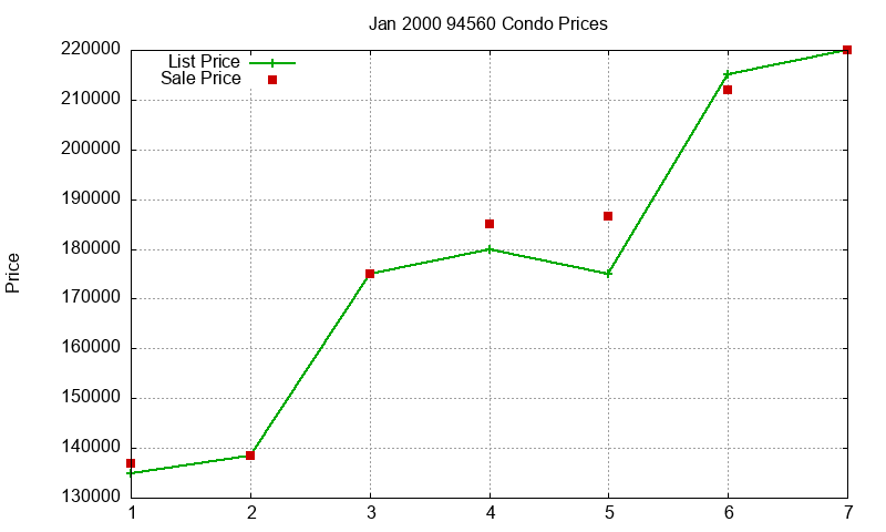 94560 Condos Just Sold 2000-01