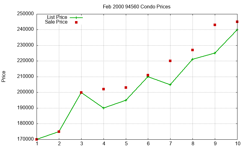 94560 Condos Just Sold 2000-02 94560 Condos Just Sold 2000-02
