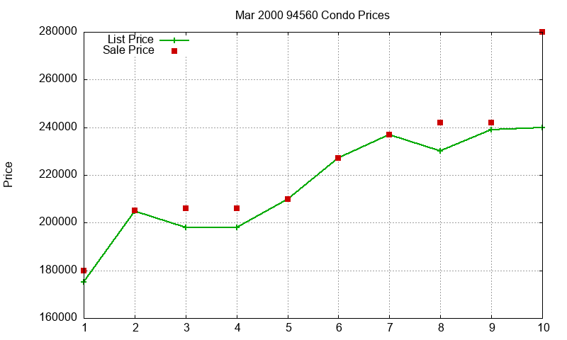 94560 Condos Just Sold 2000-03