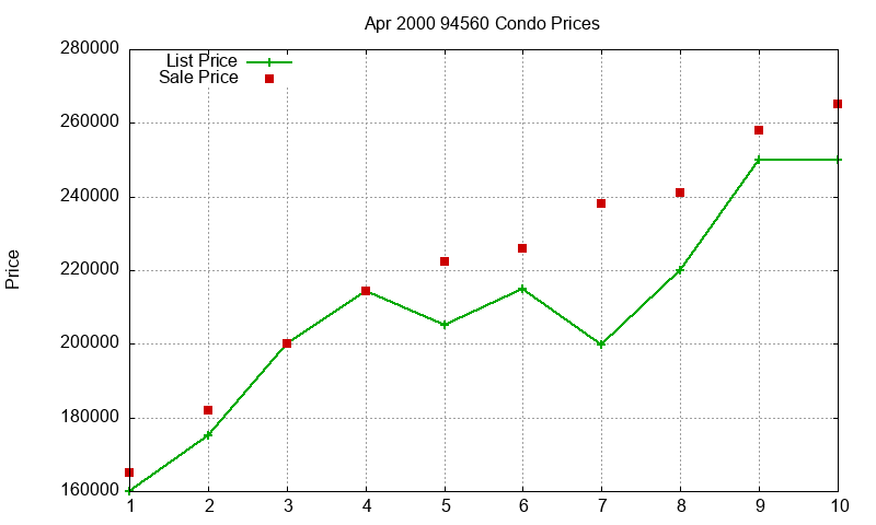 94560 Condos Just Sold 2000-04