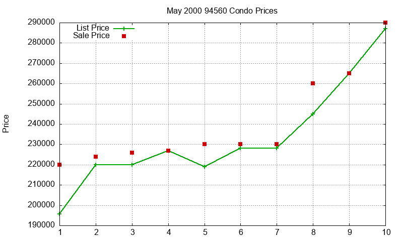 94560 Condos Just Sold 2000-05