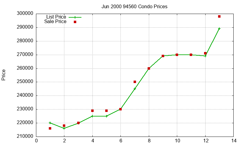 94560 Condos Just Sold 2000-06