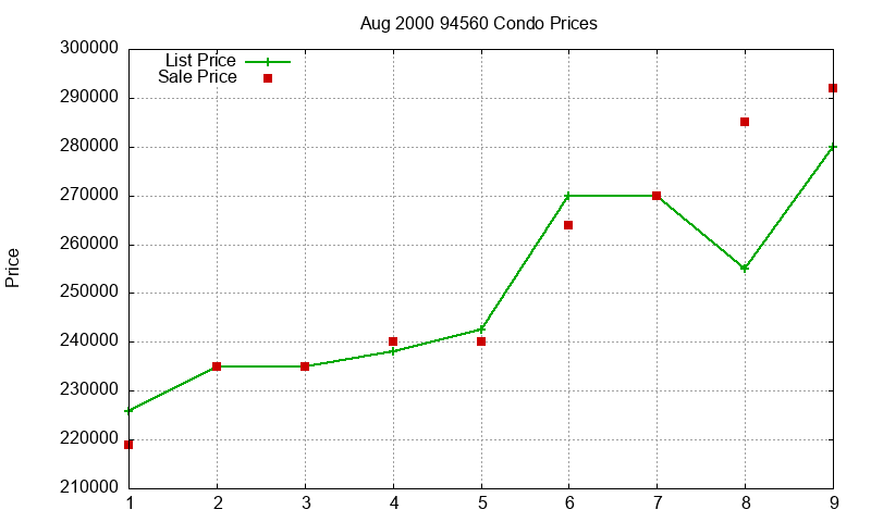 94560 Condos Just Sold 2000-08