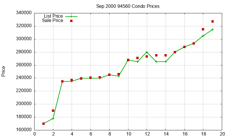 94560 Condos Just Sold 2000-09 94560 Condos Just Sold 2000-09
