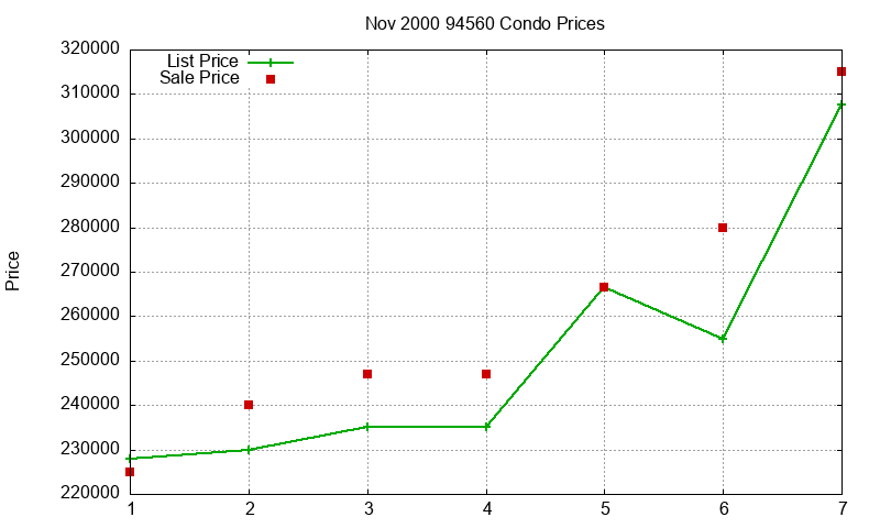 94560 Condos Just Sold 2000-11