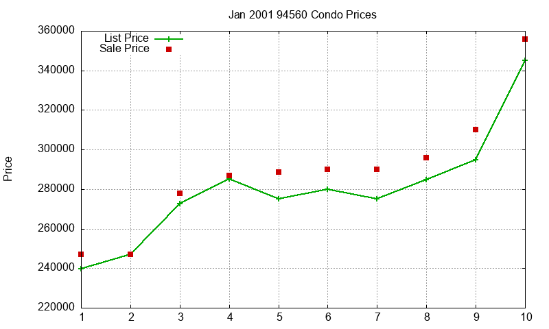 94560 Condos Just Sold 2001-01
