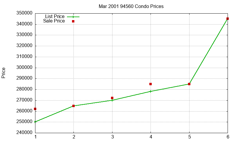 94560 Condos Just Sold 2001-03