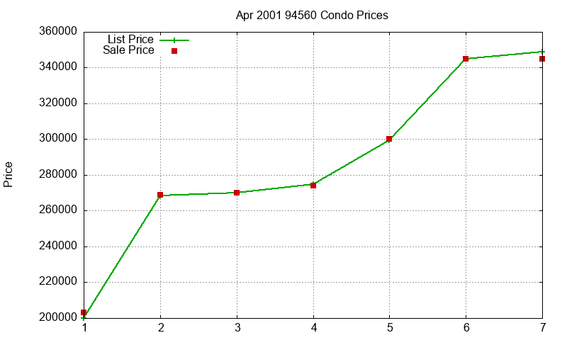 94560 Condos Just Sold 2001-04 94560 Condos Just Sold 2001-04