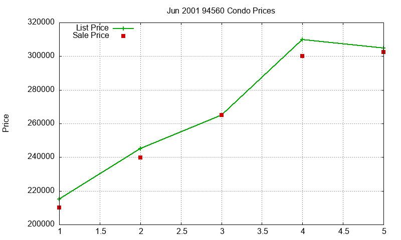 94560 Condos Just Sold 2001-06