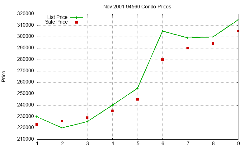 94560 Condos Just Sold 2001-11