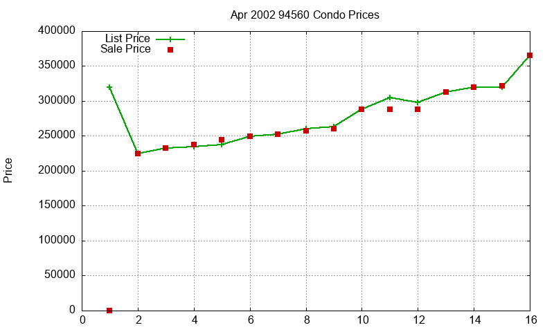 94560 Condos Just Sold 2002-04