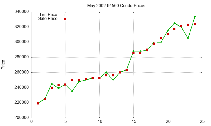 94560 Condos Just Sold 2002-05