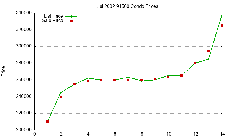 94560 Condos Just Sold 2002-07
