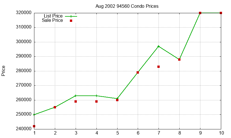 94560 Condos Just Sold 2002-08