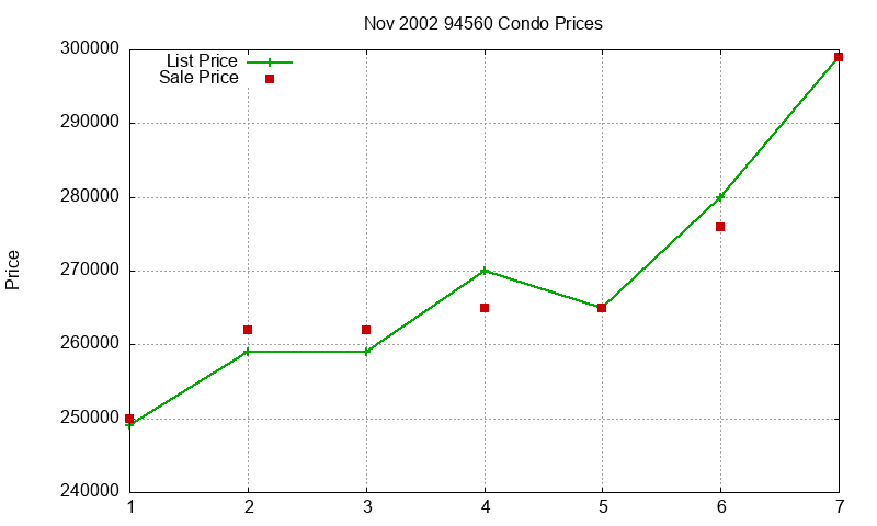 94560 Condos Just Sold 2002-11