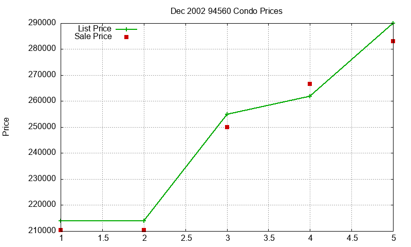 94560 Condos Just Sold 2002-12