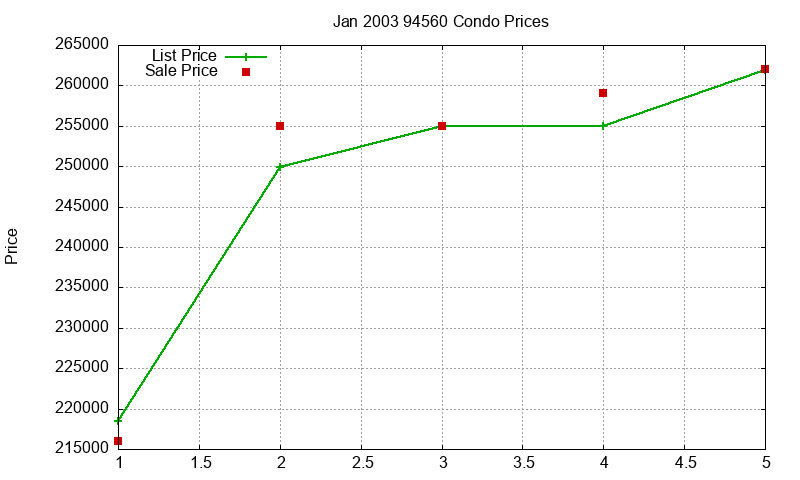 94560 Condos Just Sold 2003-01
