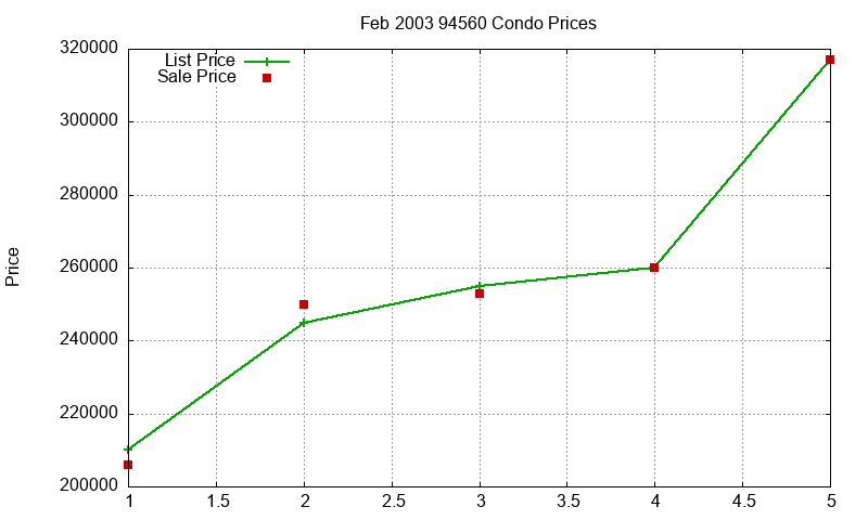 94560 Condos Just Sold 2003-02 94560 Condos Just Sold 2003-02