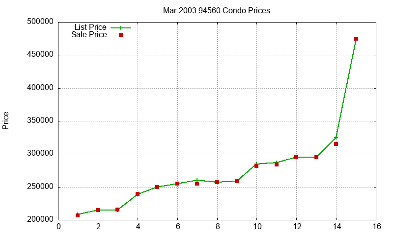94560 Condos Just Sold 2003-03 94560 Condos Just Sold 2003-03