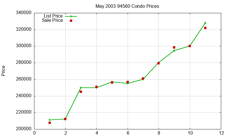 94560 Condos Just Sold 2003-05