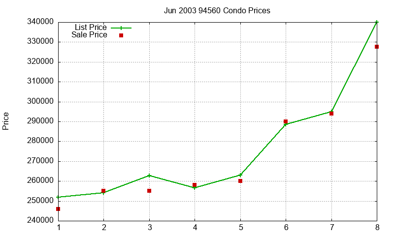94560 Condos Just Sold 2003-06