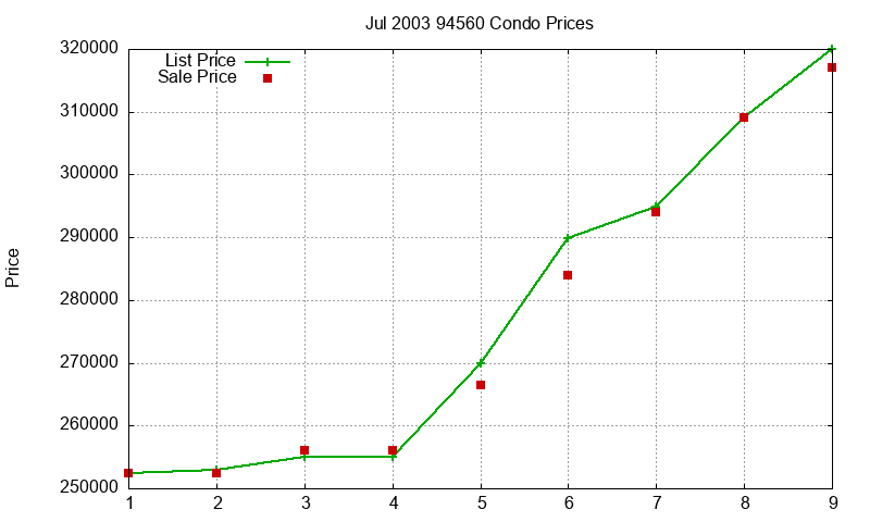 94560 Condos Just Sold 2003-07