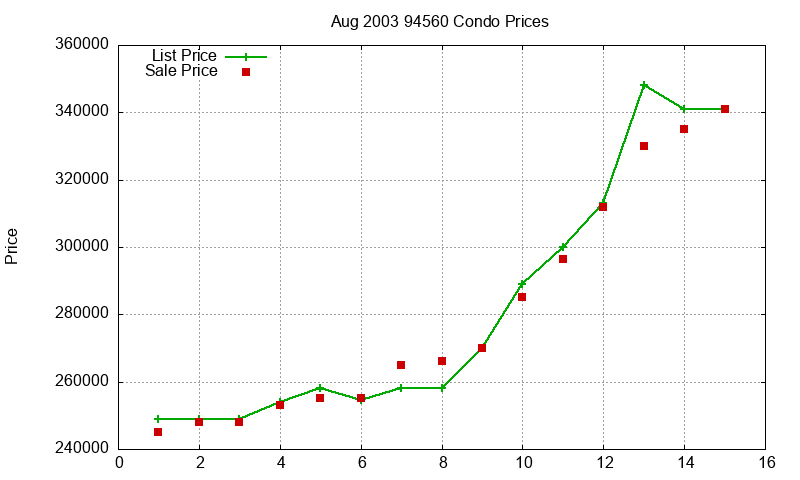 94560 Condos Just Sold 2003-08
