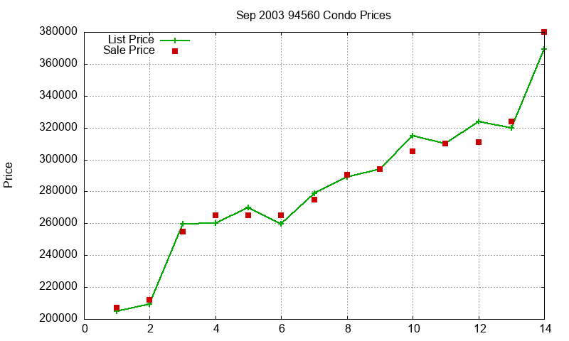 94560 Condos Just Sold 2003-09 94560 Condos Just Sold 2003-09
