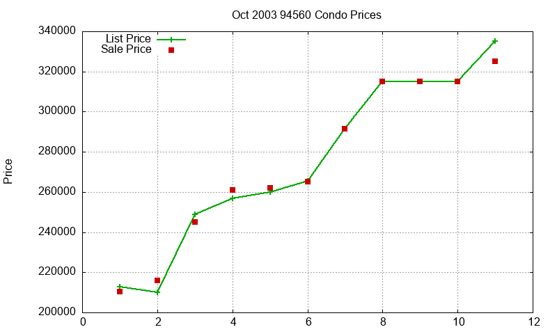 94560 Condos Just Sold 2003-10