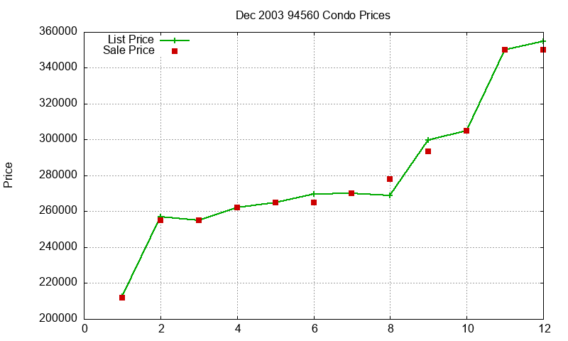94560 Condos Just Sold 2003-12 94560 Condos Just Sold 2003-12