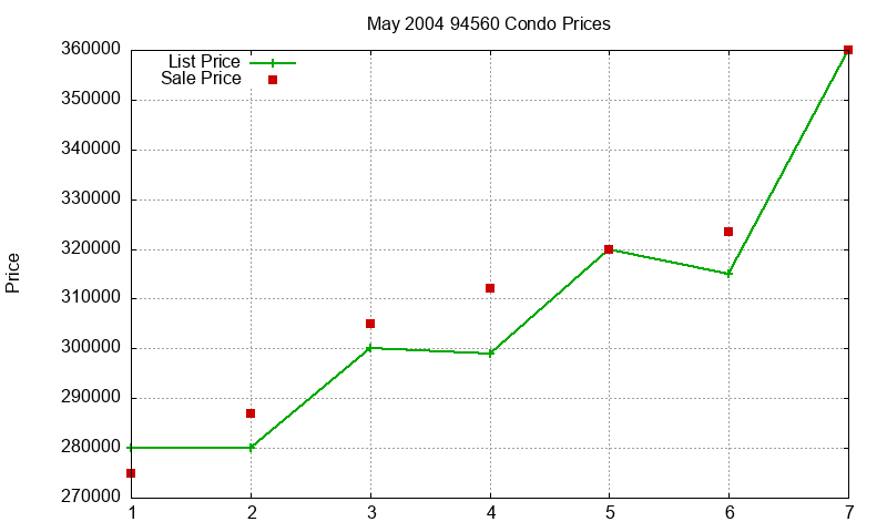94560 Condos Just Sold 2004-05
