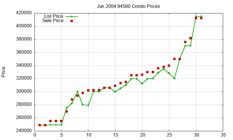 94560 Condos Just Sold 2004-06
